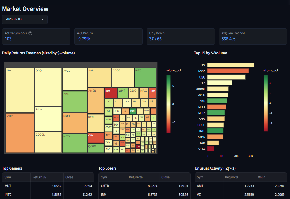 Streaming Market Data Platform: Streaming vs Batch reconciliation dashboard preview